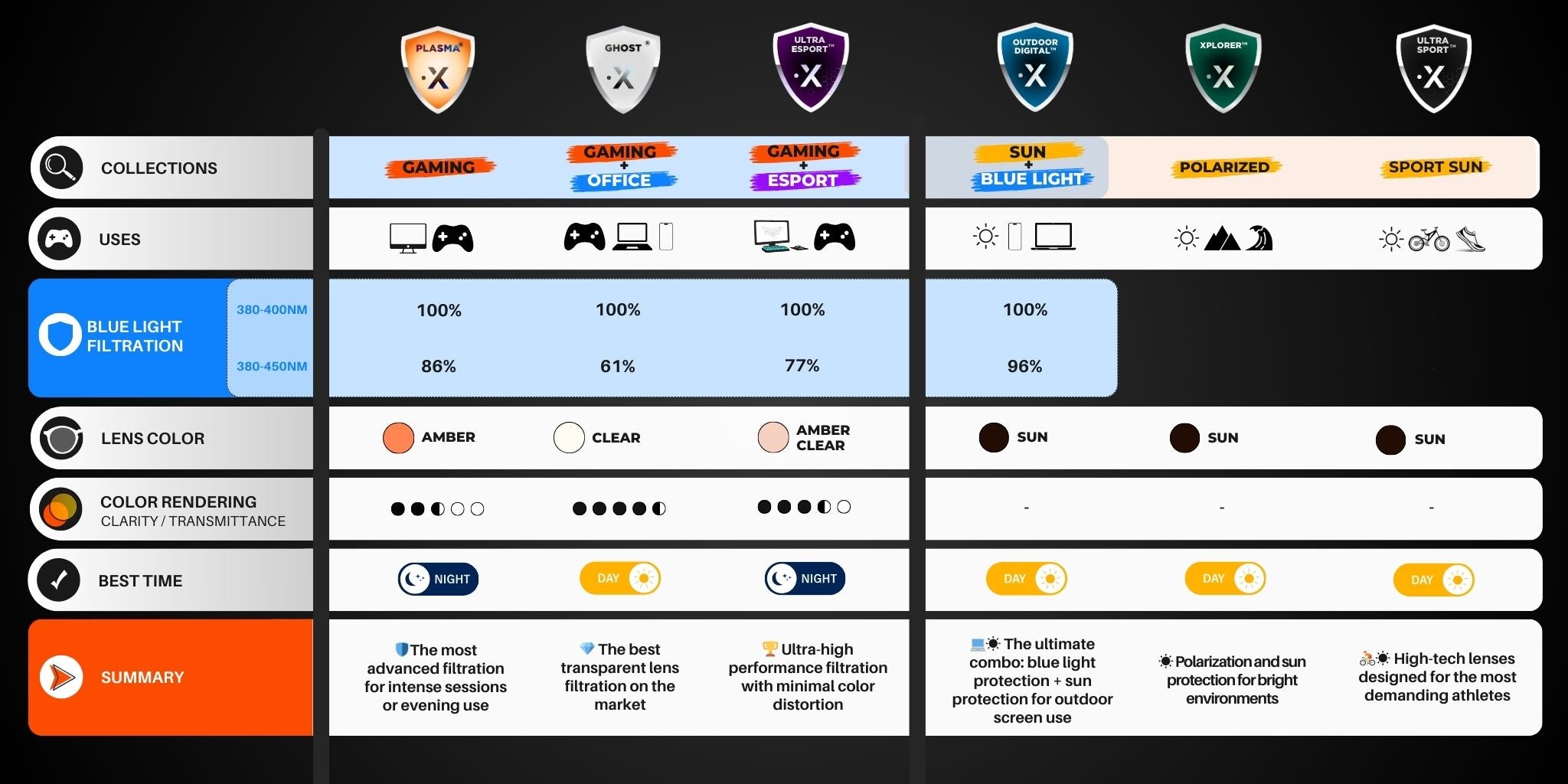 Comparison of all horus x technologies